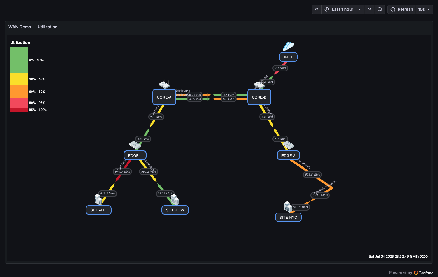 WAN Utilization demo on InfluxDB