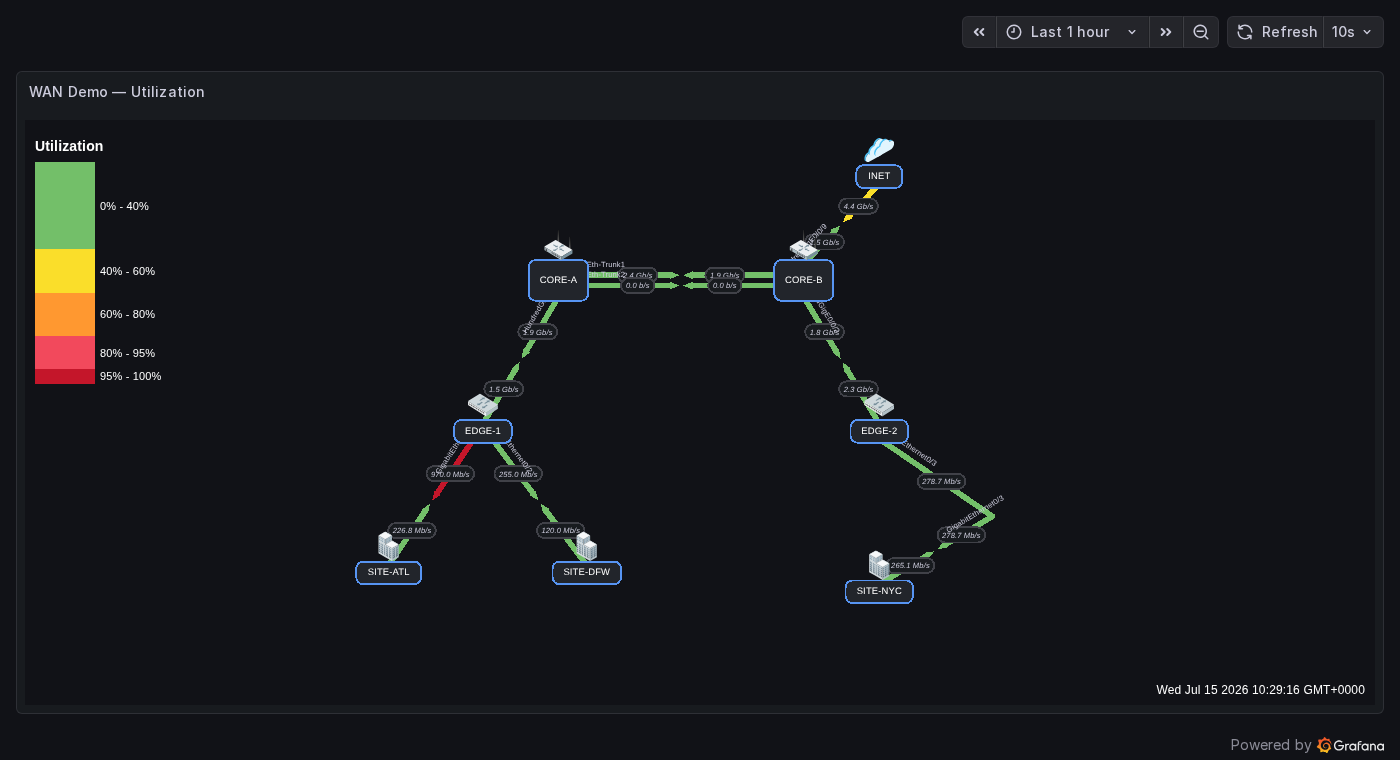 WAN Utilization demo on PostgreSQL