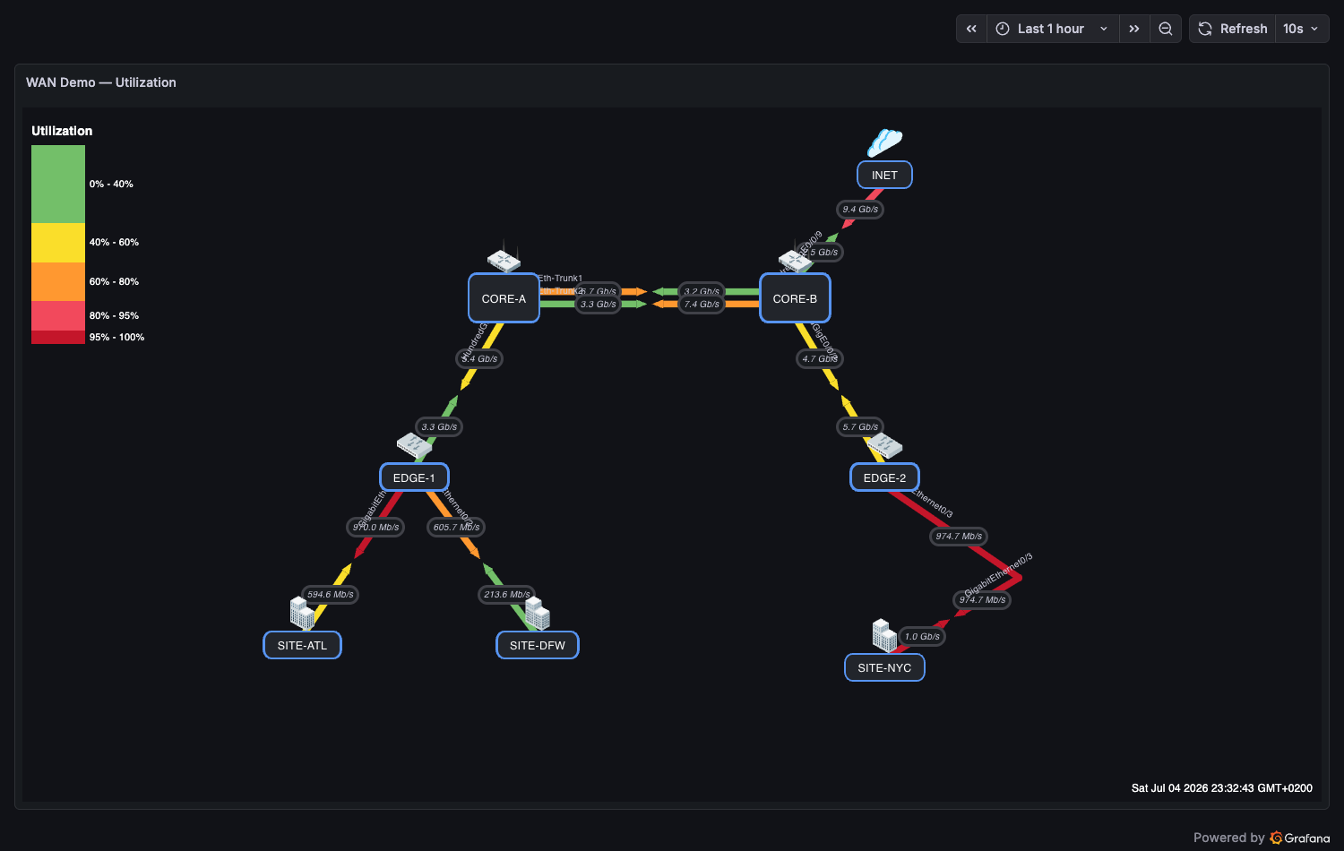 WAN Utilization demo on Prometheus