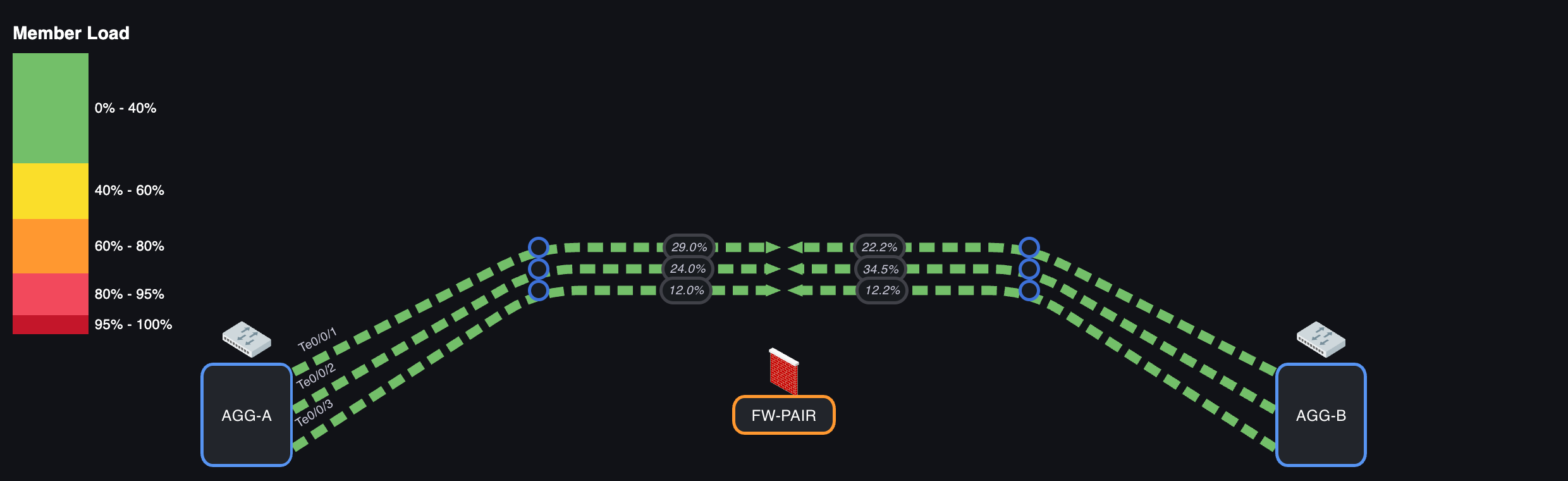 Three parallel bent links in edit mode, each waypoint showing a circular drag handle at the bend