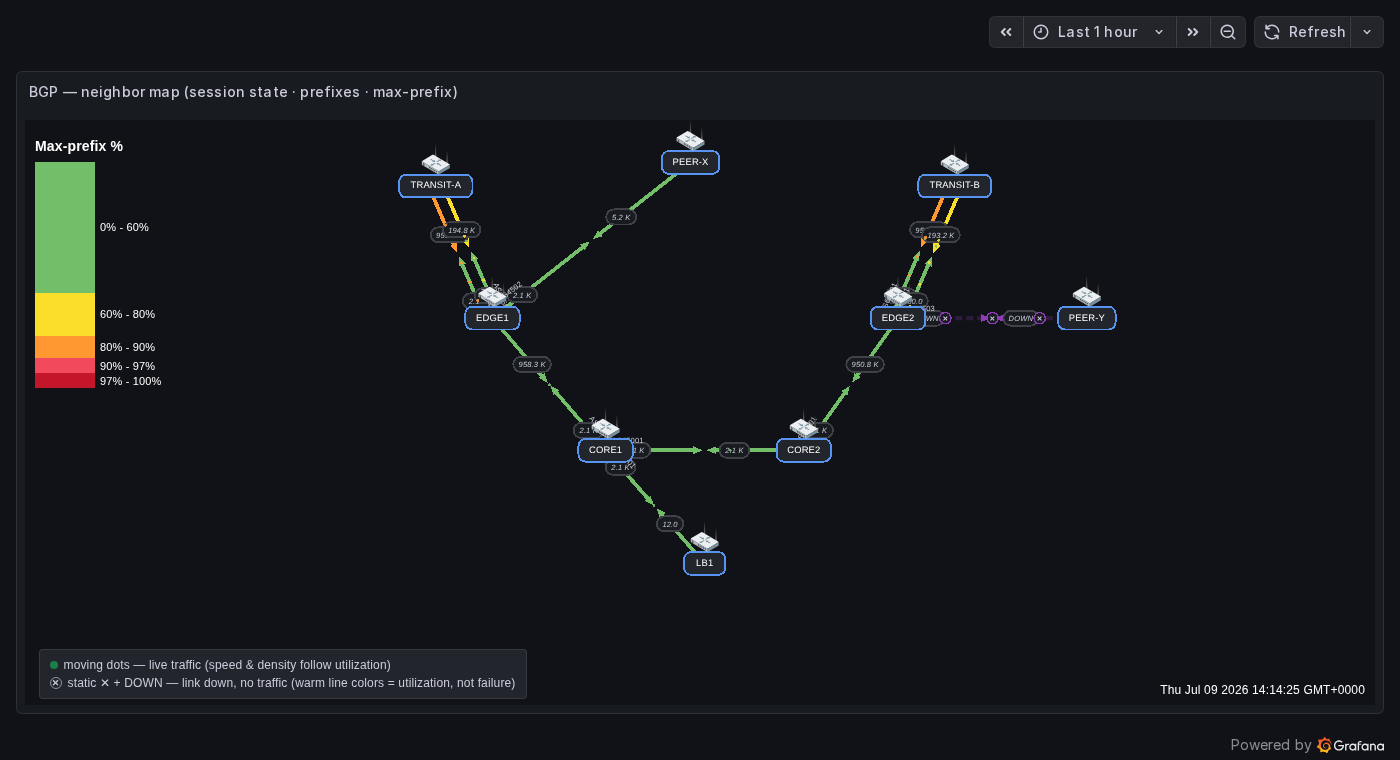 BGP neighbor map — EDGE2↔PEER-Y down, transits warm near max-prefix