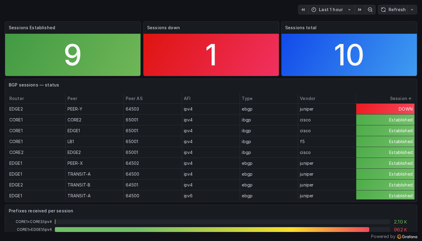 BGP fleet overview — status table + prefix bar gauge