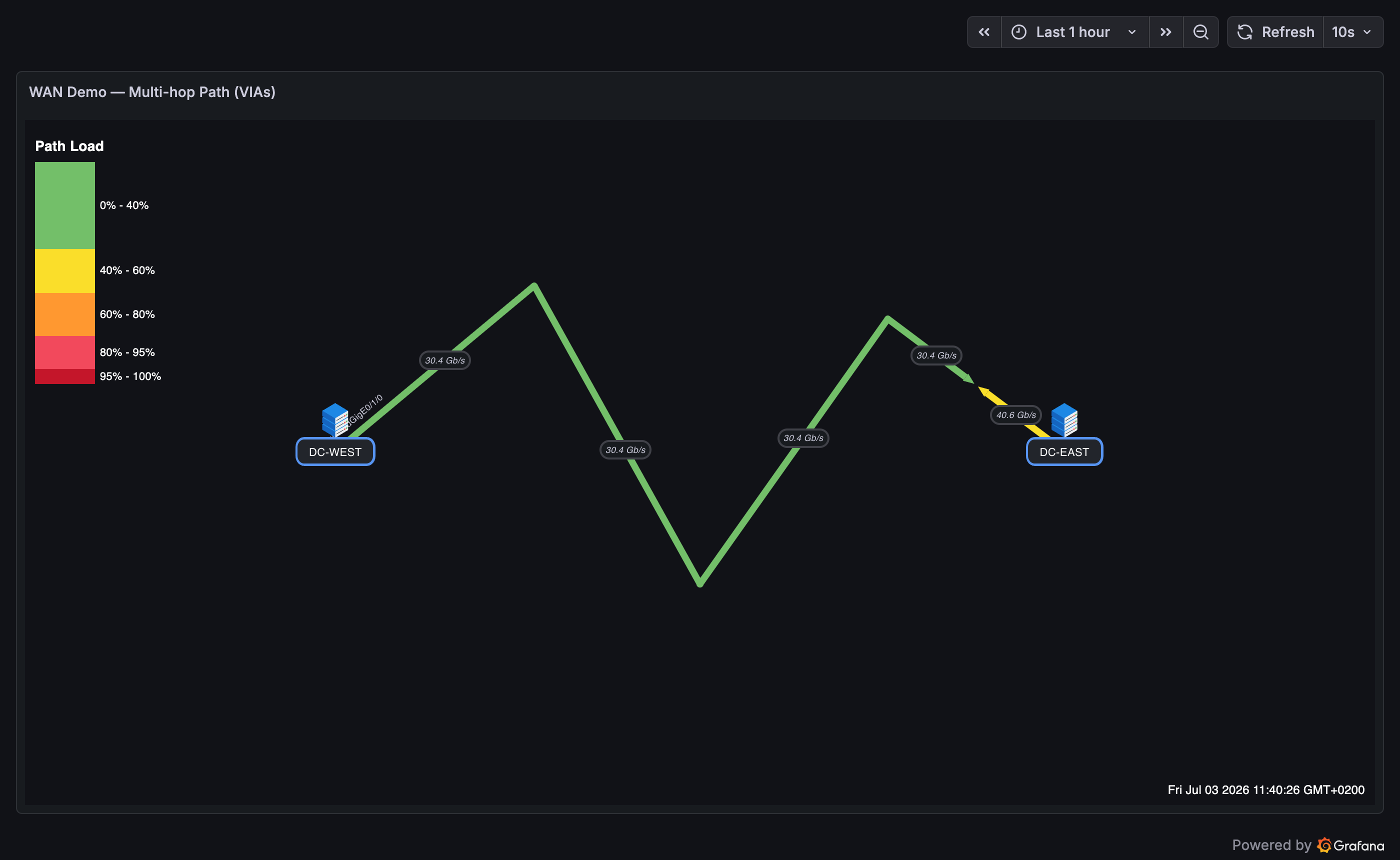 A link routed through three VIA waypoints