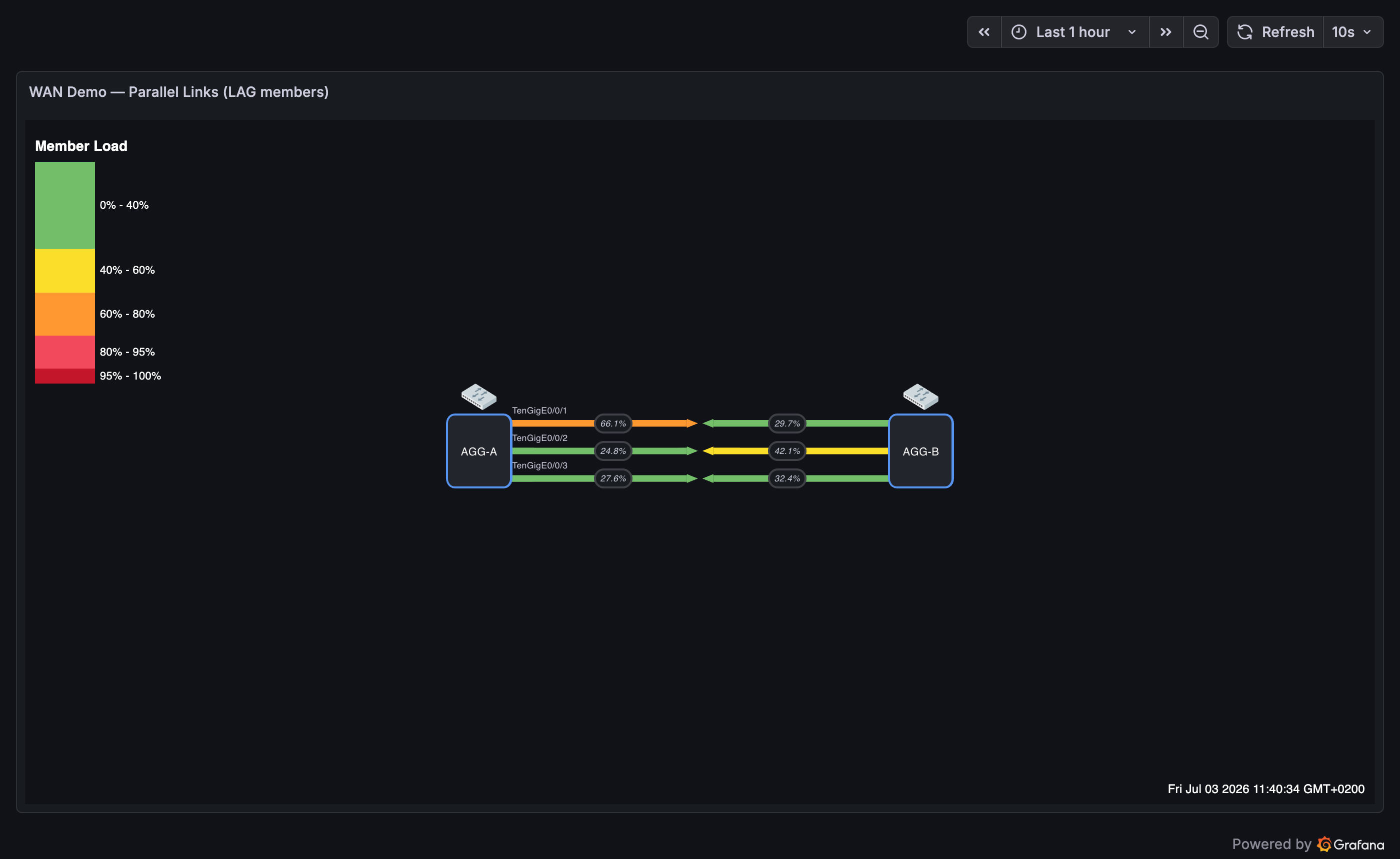 Three parallel LAG member links between the same two nodes