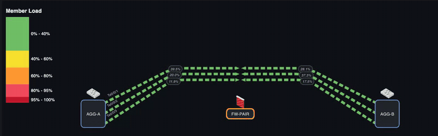 A three-member LAG bundle routed around a firewall pair through shared waypoints, animated